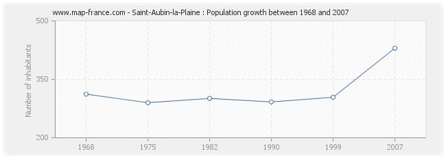 Population Saint-Aubin-la-Plaine