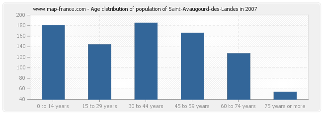 Age distribution of population of Saint-Avaugourd-des-Landes in 2007