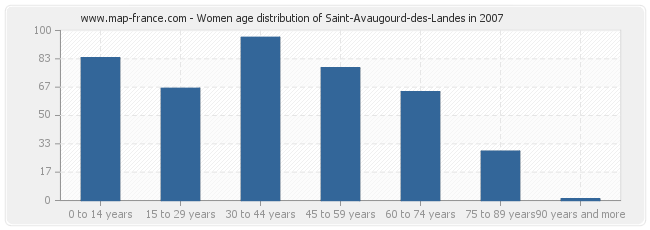 Women age distribution of Saint-Avaugourd-des-Landes in 2007
