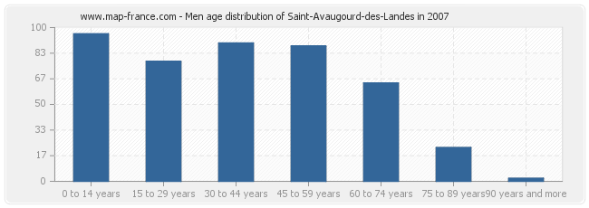 Men age distribution of Saint-Avaugourd-des-Landes in 2007