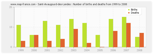 Saint-Avaugourd-des-Landes : Number of births and deaths from 1999 to 2008