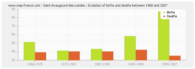 Saint-Avaugourd-des-Landes : Evolution of births and deaths between 1968 and 2007