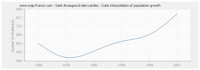 Saint-Avaugourd-des-Landes : Cubic interpolation of population growth