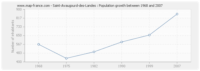 Population Saint-Avaugourd-des-Landes