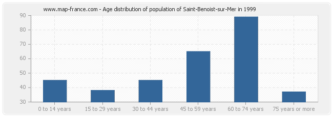 Age distribution of population of Saint-Benoist-sur-Mer in 1999