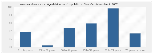Age distribution of population of Saint-Benoist-sur-Mer in 2007