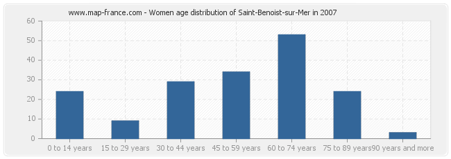 Women age distribution of Saint-Benoist-sur-Mer in 2007