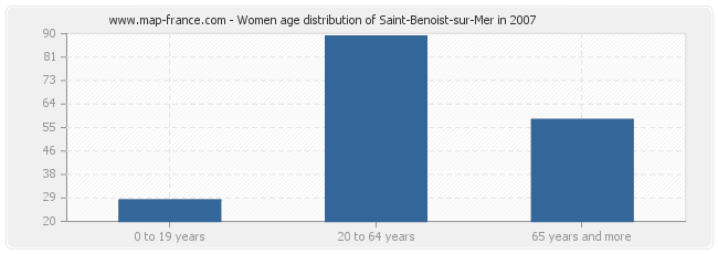 Women age distribution of Saint-Benoist-sur-Mer in 2007