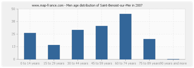 Men age distribution of Saint-Benoist-sur-Mer in 2007