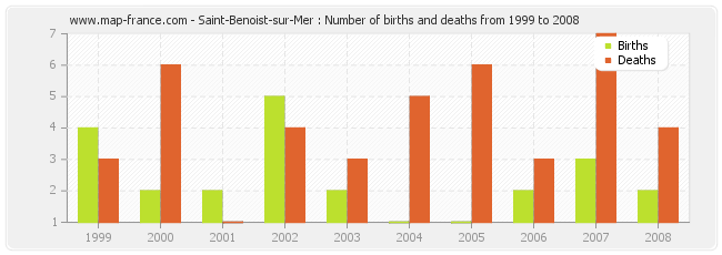 Saint-Benoist-sur-Mer : Number of births and deaths from 1999 to 2008