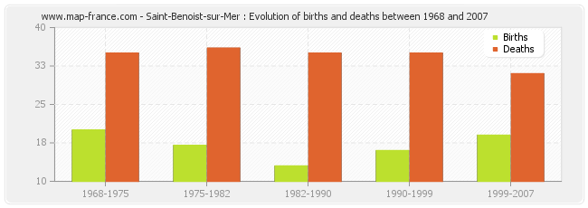Saint-Benoist-sur-Mer : Evolution of births and deaths between 1968 and 2007