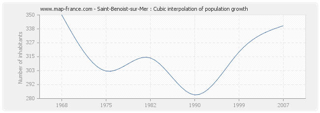 Saint-Benoist-sur-Mer : Cubic interpolation of population growth
