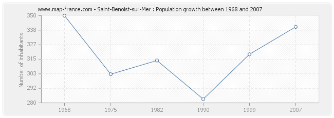 Population Saint-Benoist-sur-Mer
