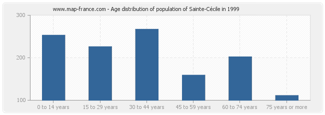 Age distribution of population of Sainte-Cécile in 1999