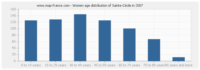 Women age distribution of Sainte-Cécile in 2007