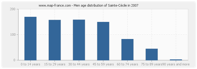 Men age distribution of Sainte-Cécile in 2007