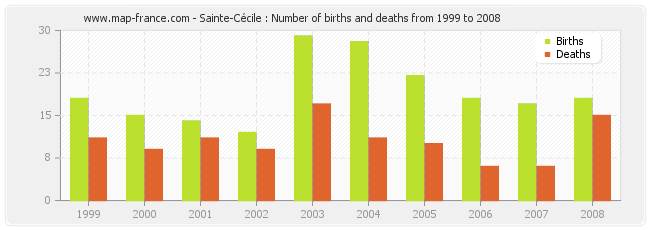 Sainte-Cécile : Number of births and deaths from 1999 to 2008