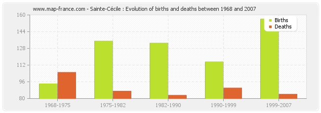Sainte-Cécile : Evolution of births and deaths between 1968 and 2007