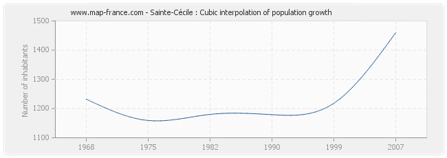 Sainte-Cécile : Cubic interpolation of population growth