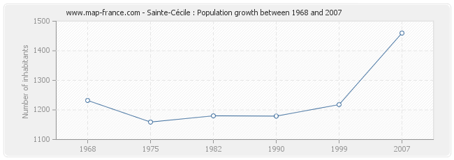 Population Sainte-Cécile