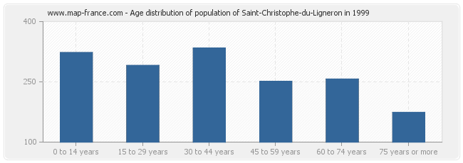 Age distribution of population of Saint-Christophe-du-Ligneron in 1999