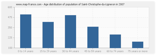 Age distribution of population of Saint-Christophe-du-Ligneron in 2007