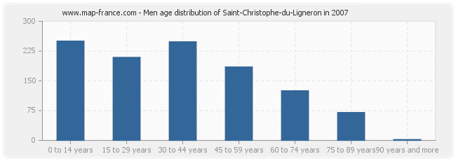 Men age distribution of Saint-Christophe-du-Ligneron in 2007