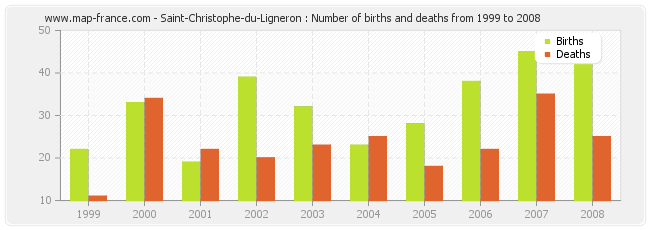Saint-Christophe-du-Ligneron : Number of births and deaths from 1999 to 2008