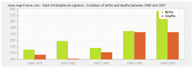 Saint-Christophe-du-Ligneron : Evolution of births and deaths between 1968 and 2007