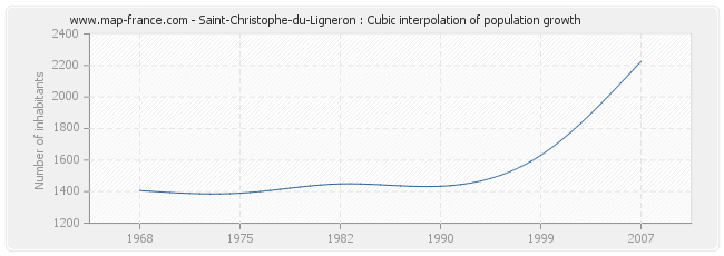 Saint-Christophe-du-Ligneron : Cubic interpolation of population growth