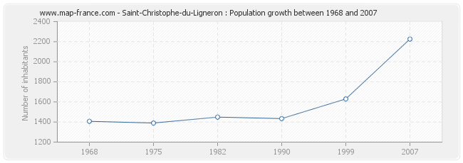 Population Saint-Christophe-du-Ligneron