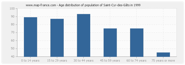 Age distribution of population of Saint-Cyr-des-Gâts in 1999