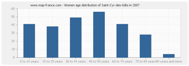 Women age distribution of Saint-Cyr-des-Gâts in 2007