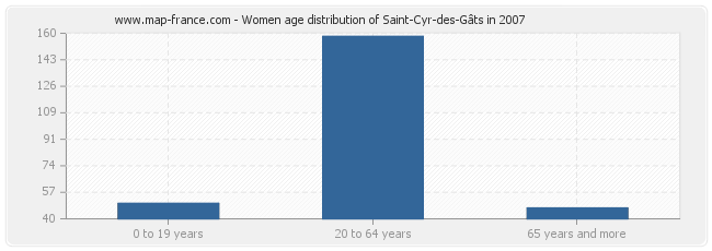 Women age distribution of Saint-Cyr-des-Gâts in 2007