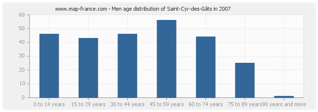 Men age distribution of Saint-Cyr-des-Gâts in 2007