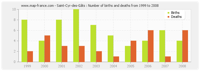 Saint-Cyr-des-Gâts : Number of births and deaths from 1999 to 2008