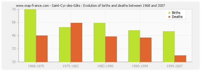 Saint-Cyr-des-Gâts : Evolution of births and deaths between 1968 and 2007