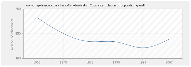 Saint-Cyr-des-Gâts : Cubic interpolation of population growth