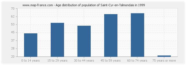 Age distribution of population of Saint-Cyr-en-Talmondais in 1999