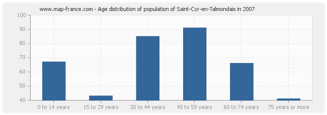 Age distribution of population of Saint-Cyr-en-Talmondais in 2007
