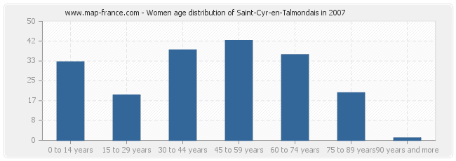 Women age distribution of Saint-Cyr-en-Talmondais in 2007
