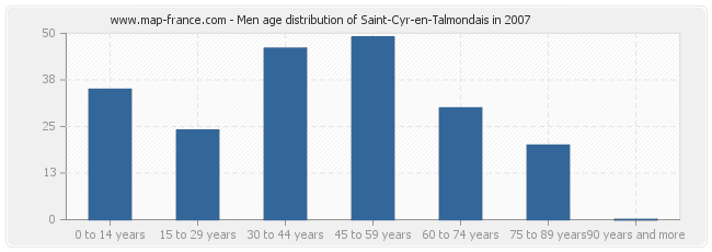 Men age distribution of Saint-Cyr-en-Talmondais in 2007