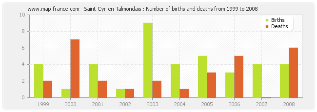 Saint-Cyr-en-Talmondais : Number of births and deaths from 1999 to 2008
