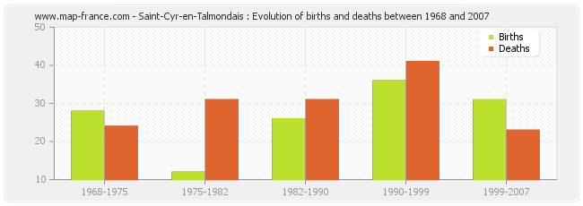 Saint-Cyr-en-Talmondais : Evolution of births and deaths between 1968 and 2007