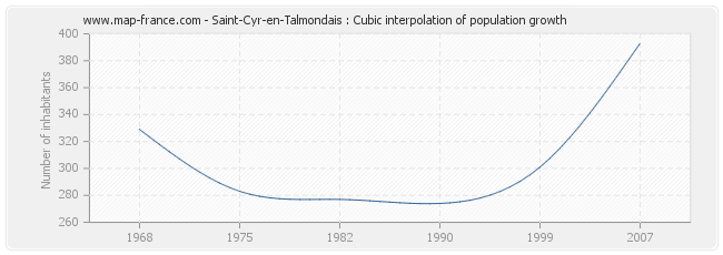 Saint-Cyr-en-Talmondais : Cubic interpolation of population growth