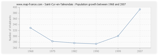Population Saint-Cyr-en-Talmondais