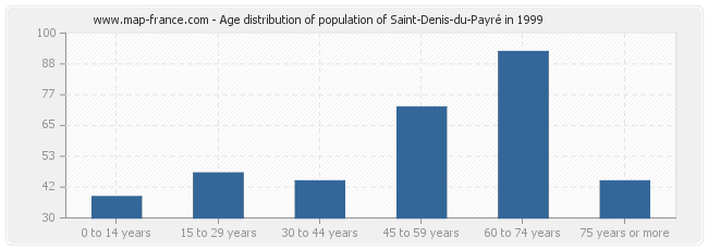 Age distribution of population of Saint-Denis-du-Payré in 1999