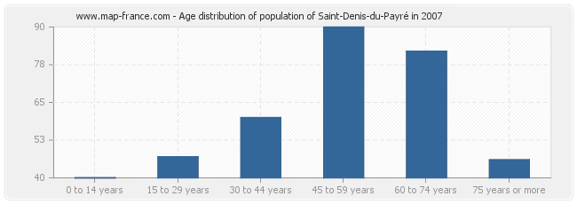 Age distribution of population of Saint-Denis-du-Payré in 2007
