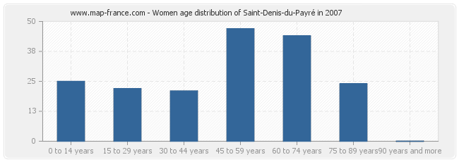 Women age distribution of Saint-Denis-du-Payré in 2007