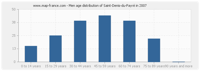 Men age distribution of Saint-Denis-du-Payré in 2007